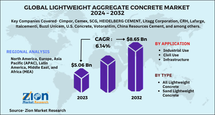 Lightweight Aggregate Concrete Market