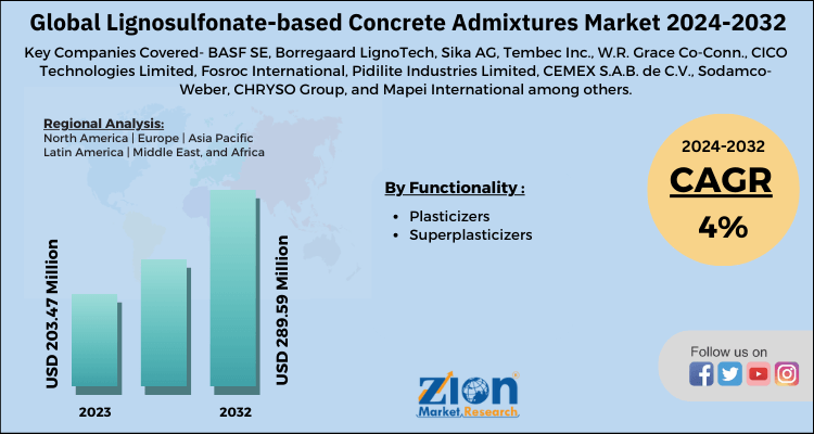 Lignosulfonate-Based Concrete Admixtures Market