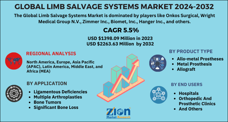 Limb Salvage Systems Market