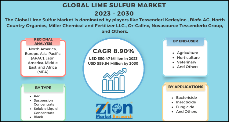 Lime Sulfur Market