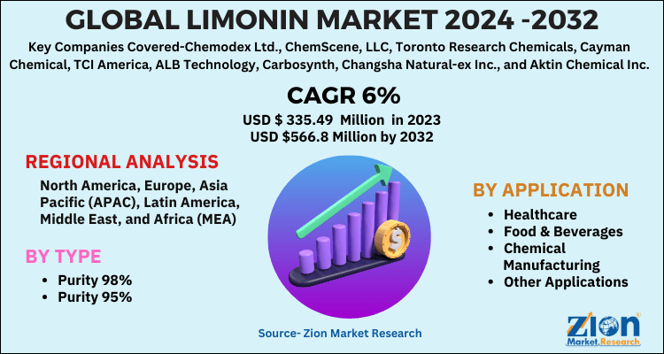 Limonin Market