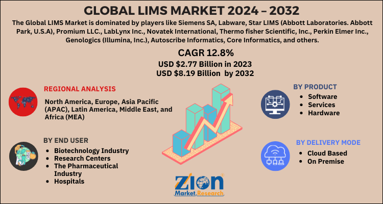 LIMS Market