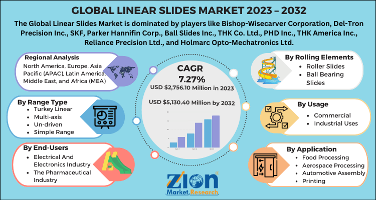 Linear Slides Market