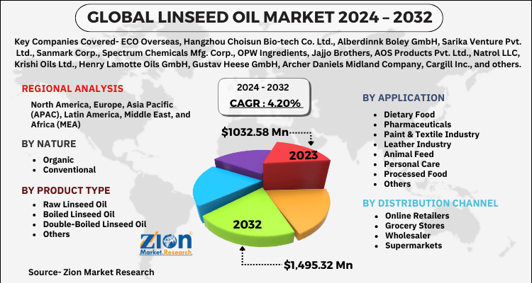 Linseed Oil Market