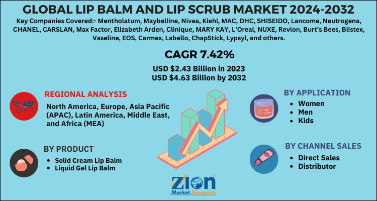 Lip Balm and Lip Scrub Market