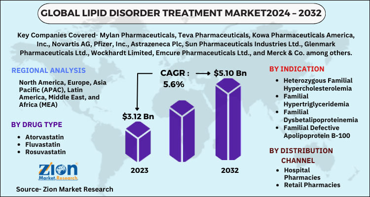 Lipid Disorder Treatment Market