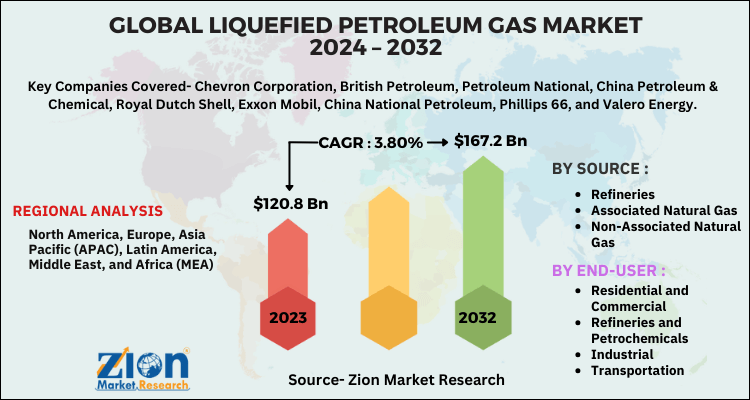 Liquefied Petroleum Gas Market