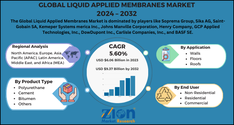 Liquid Applied Membranes Market