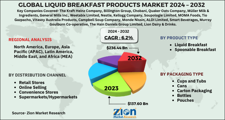 Liquid Breakfast Products Market