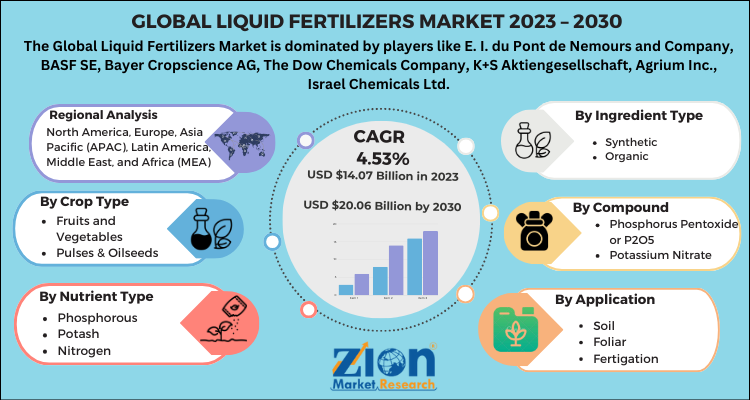 Liquid Fertilizers Market