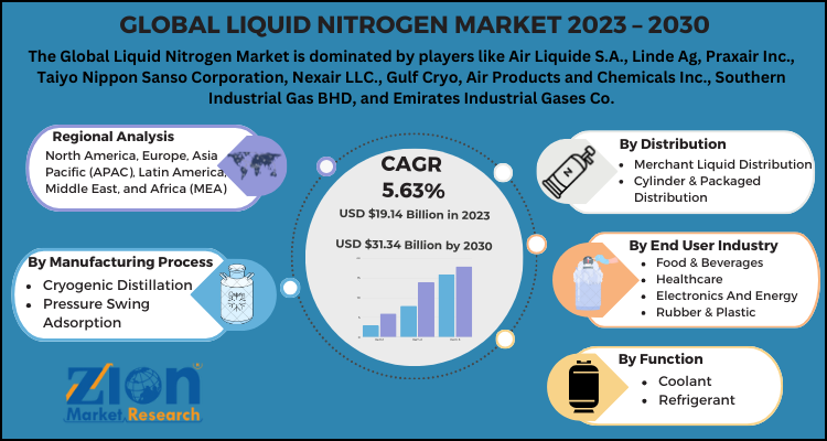 Liquid Nitrogen Market