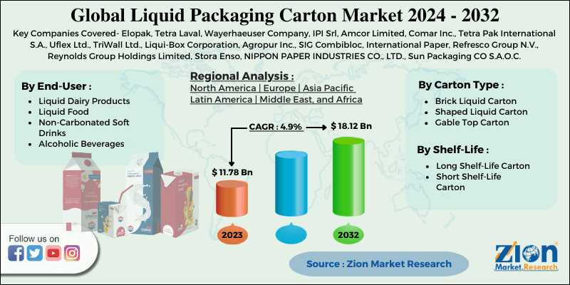 Global Liquid Packaging Carton Market