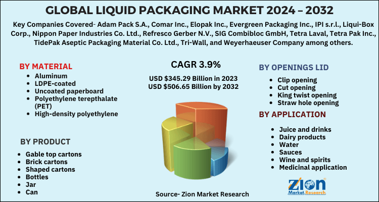 Liquid Packaging Market