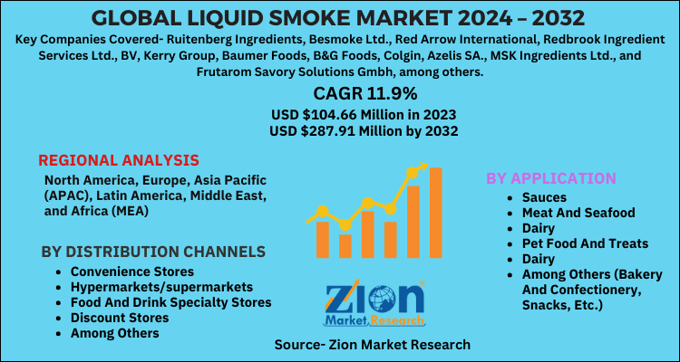 Liquid Smoke Market Size