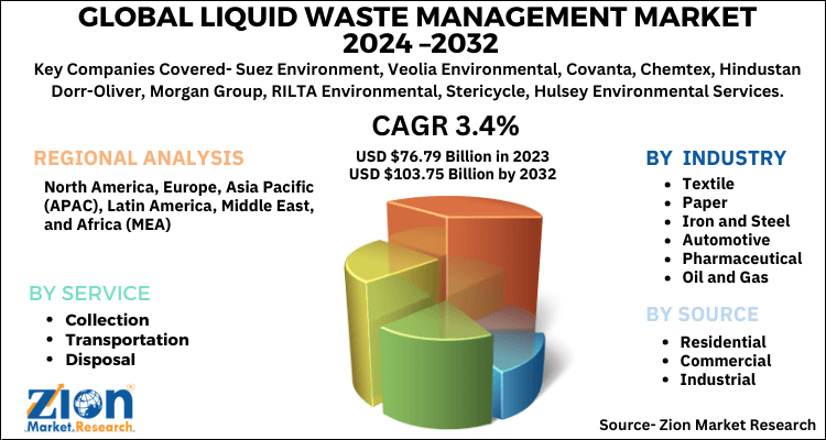 Liquid Waste Management Market