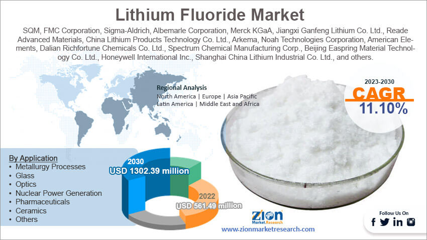 Global Lithium Fluoride Market Size