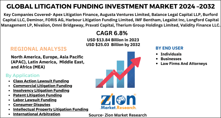 Global Litigation Funding Investment Market