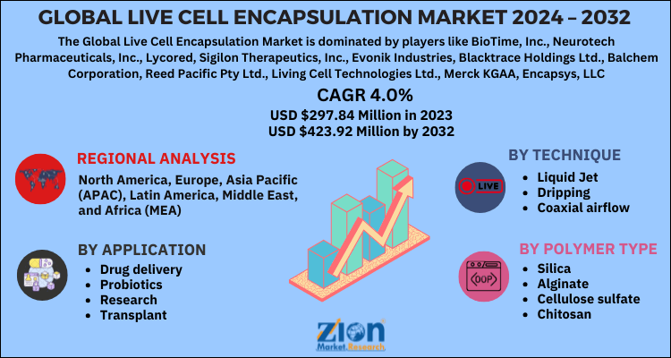 Global live cell encapsulation market