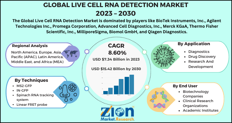 Live Cell RNA Detection Market