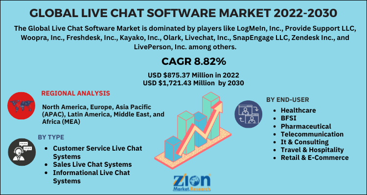 Live Chat Software Market