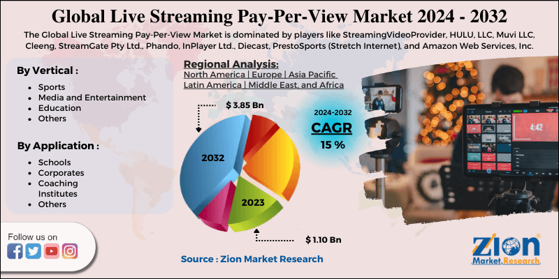 Live Streaming Pay-Per-View Market