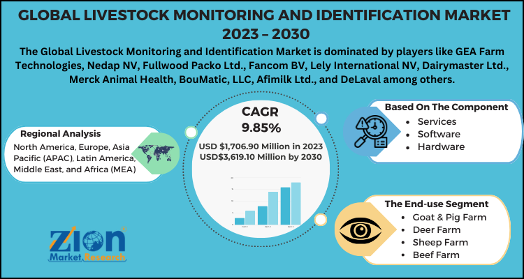 Livestock Monitoring and Identification Market