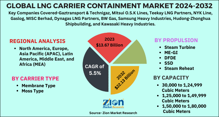 LNG Carrier Containment Market