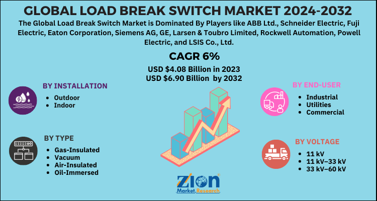 Load Break Switch Market