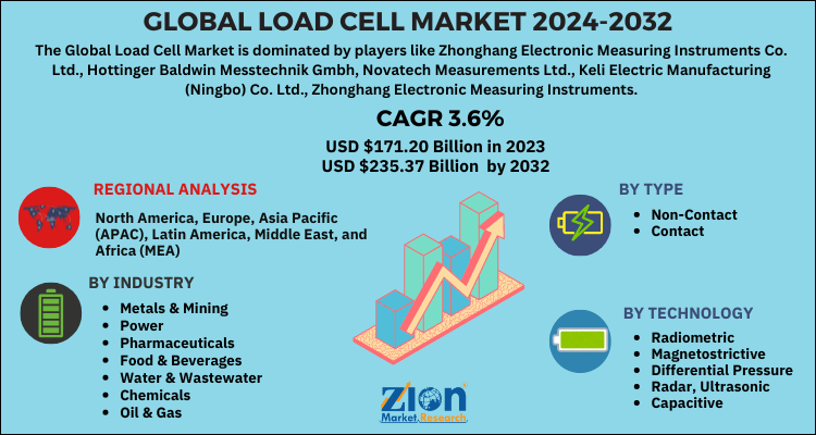 Load Cell Market