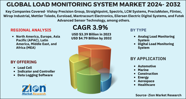 Load Monitoring System Market