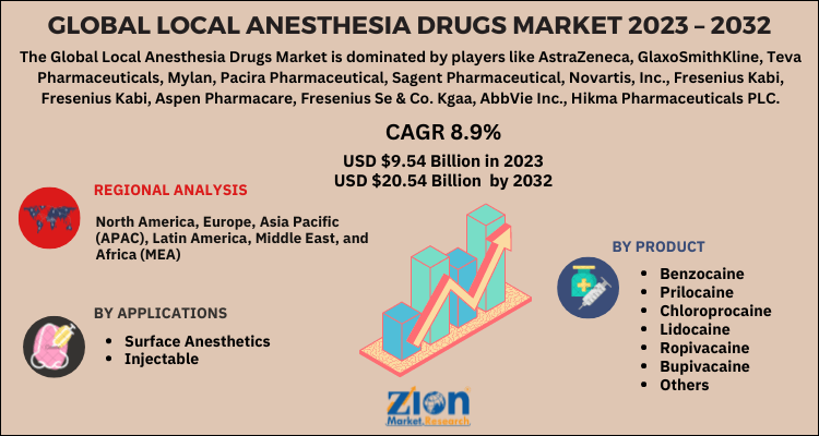 Local Anesthesia Drugs Market