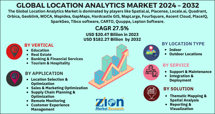 Location Analytics Market