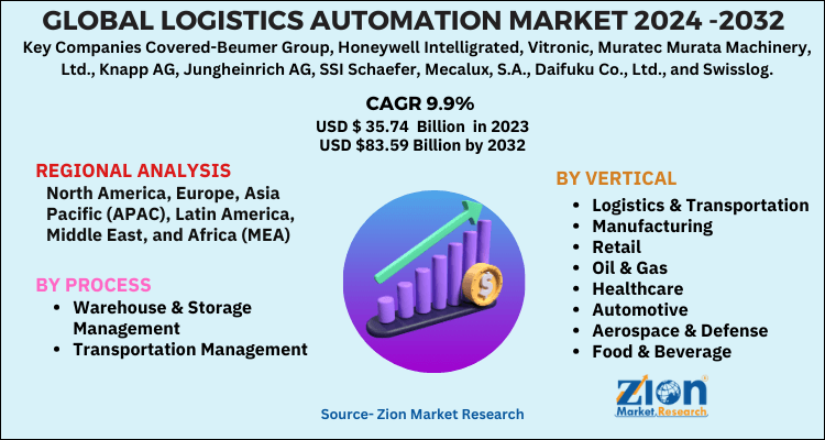 Logistics Automation Market