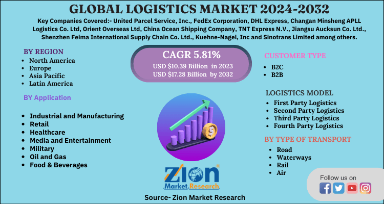 Logistics Market