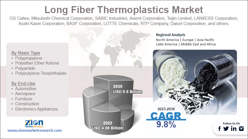 Global Long Fiber Thermoplastics Market Size