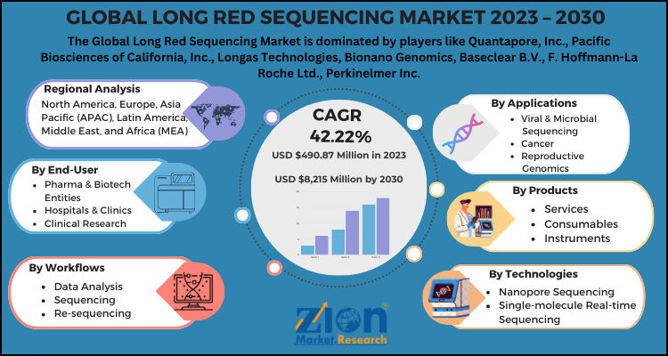 Long Red Sequencing Market