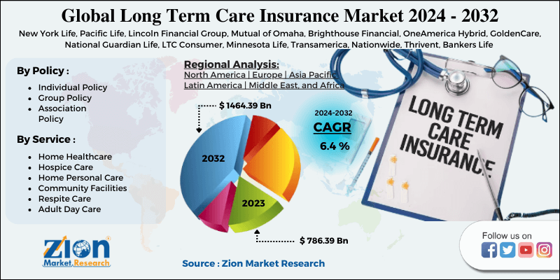 Global Long Term Care Insurance Market 