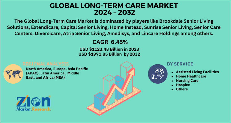 Global Long-Term Care Market 