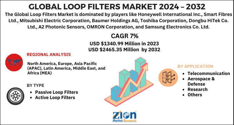 Loop Filters Market