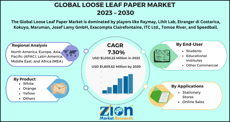 Loose Leaf Paper Market