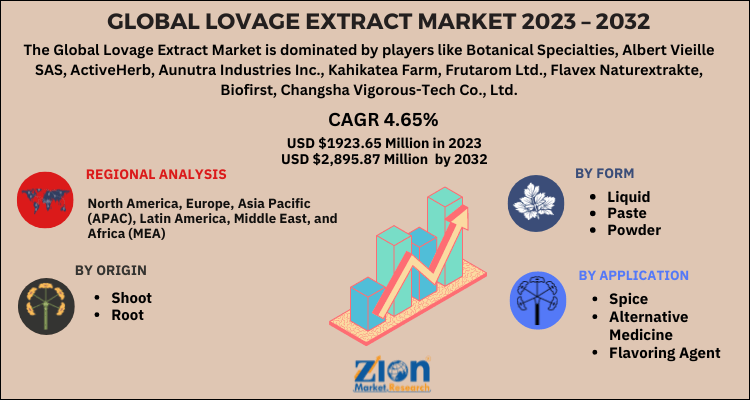 Lovage Extract Market