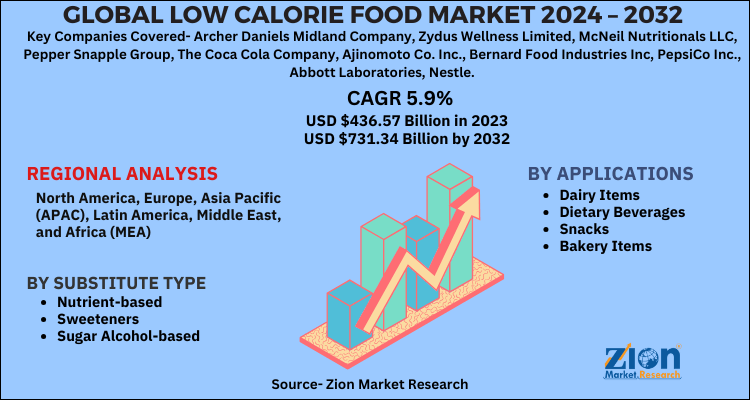 Low Calorie Food Market