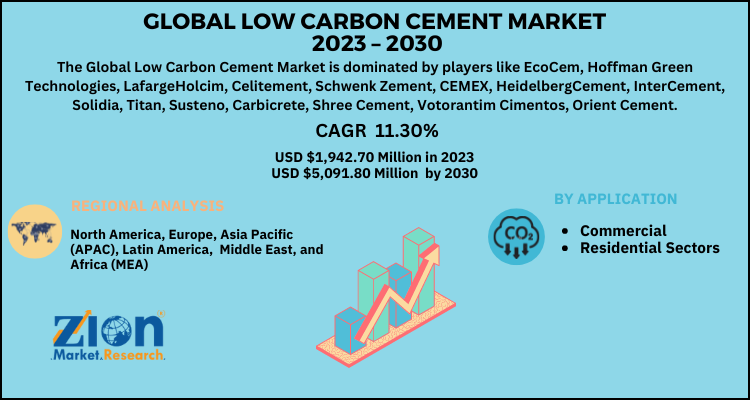 Low Carbon Cement Market