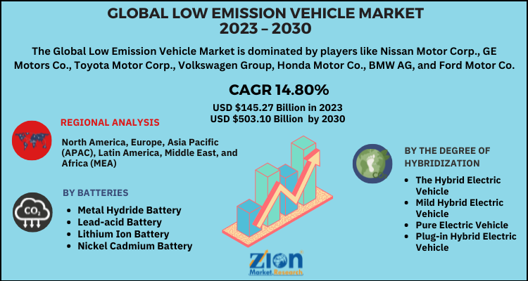 Low Emission Vehicle Market