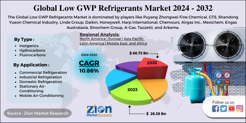 Low GWP Refrigerants Market 