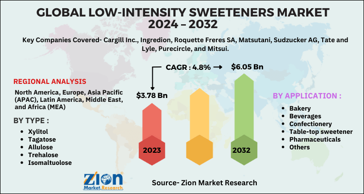 Low-Intensity Sweeteners Market