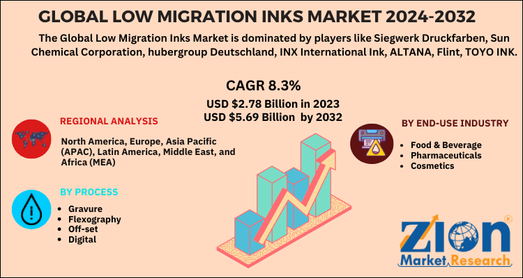 Low Migration Inks Market