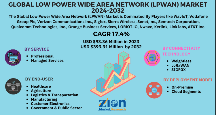 Low Power Wide Area Network (LPWAN) Market