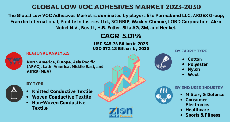 Low VOC Adhesives Market