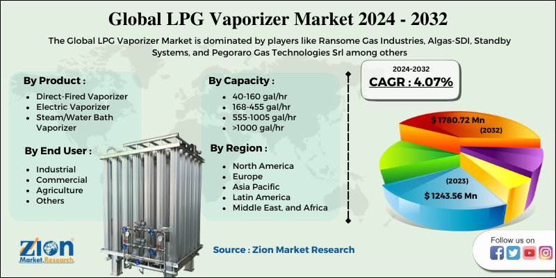 LPG Vaporizer Market